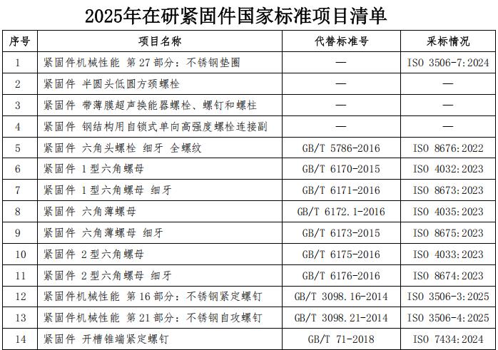 关于征集2025年紧固件国家标准起草工作组和预研工作组的通知