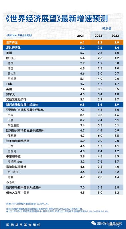 经济预测，全球通胀，新冠疫情，供应链