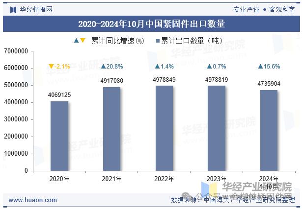 2024年中国紧固件行业海外市场前十月销售总数据