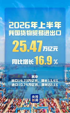 历史同期首破25万亿元！同比增长16.9%