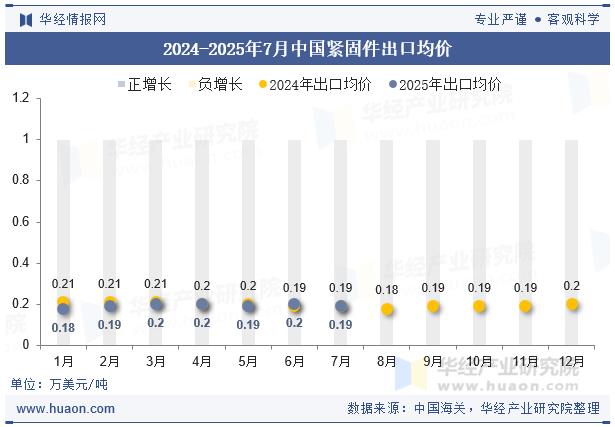 2025年7月中国紧固件出口，紧固件，紧固件出口数据