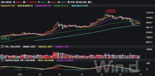 大宗商品、硅料价格齐见顶 制造业上游涨价潮临近尾声?