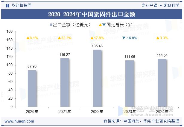2024年紧固件出口