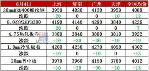 12家钢厂齐跌!期钢反弹 钢价止跌了?