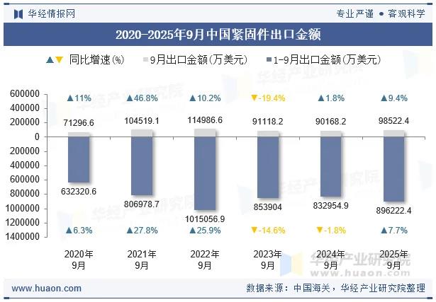 华经产业研究院，紧固件出口数据，9月中国紧固件出口