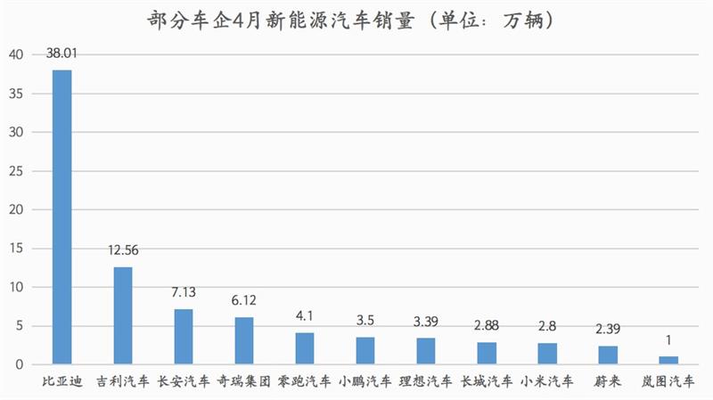 4月新能源车销量暴增,头部车企规模化放量叠加5月政策利好,紧固件行业再遇新机