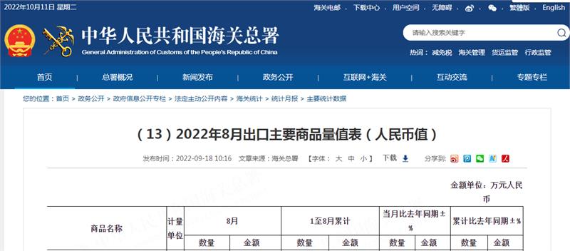 2022年1-8月中国紧固件：出口总金额累计增长29.3%！