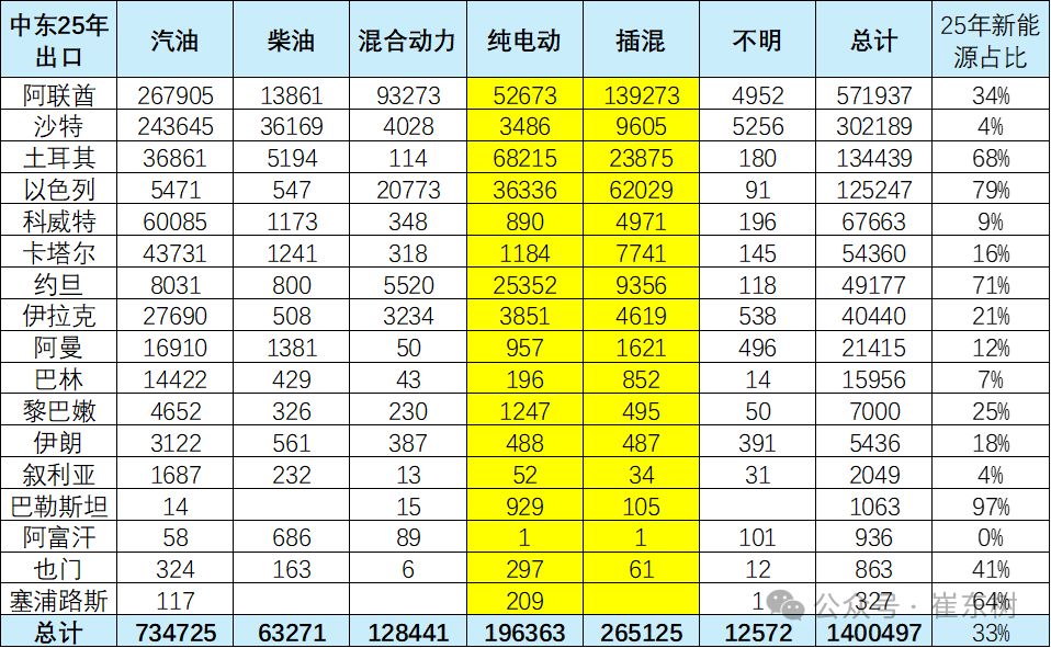 霍尔木兹航道受阻，中东车市生变：日系车短期承压 中国车企迎借势出海窗口期