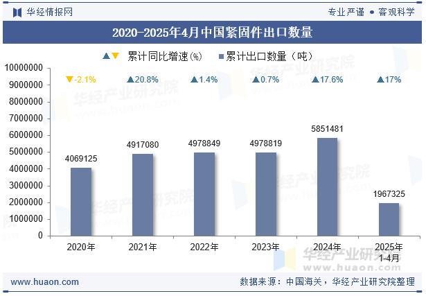 2025年1-4月中国紧固件出口数据统计:数量同比增长17%!