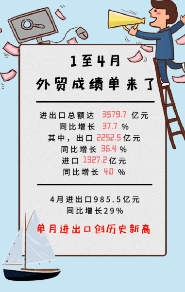 前4个月宁波外贸进出口总额超3500亿元 4月进出口创历史新高