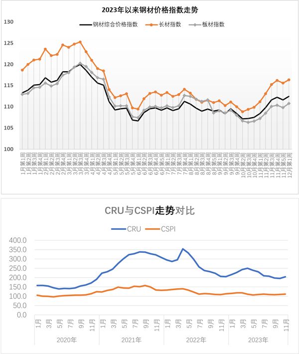 CSPI中国钢材价格指数周报