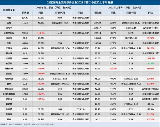 21家零部件企业上半年财报:大陆采埃孚销售额破200亿