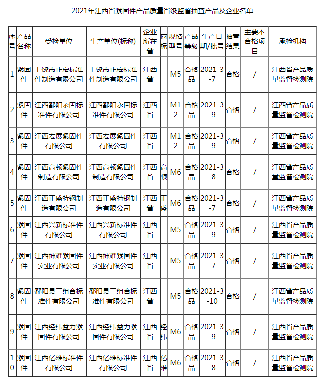 2021年江西省紧固件产品质量监督抽查结果