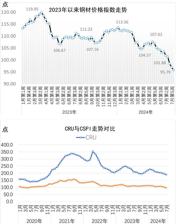 CSPI中国钢材价格指数周报