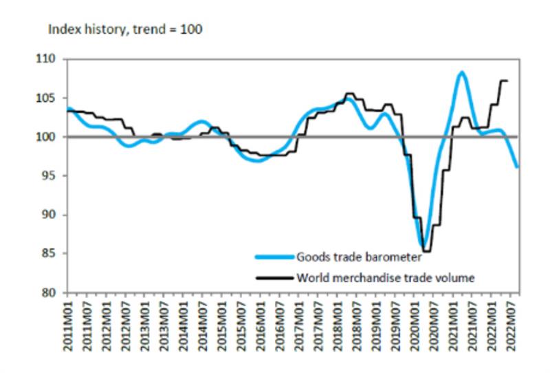 WTO，汽车产品，PMI，订单，贸易出口