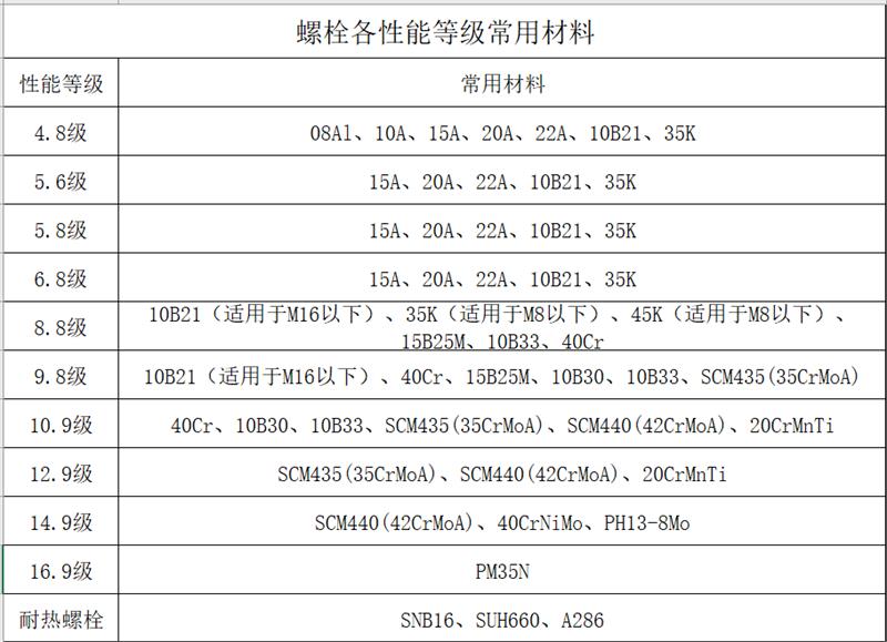 浅述工业线材重要下游-紧固件行业发展概况