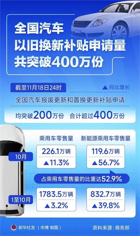 商务部:全国汽车报废更新和置换更新补贴申请均突破200万份