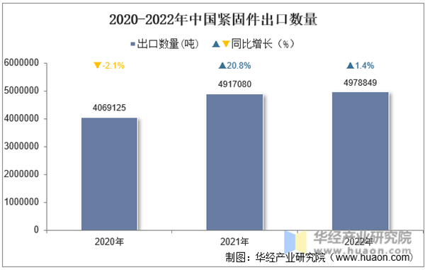 2022年中国紧固件出口数量、出口金额及出口均价统计分析