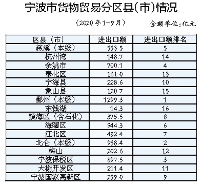 宁波外贸企业信心指数连续回升 看好出口前景的企业超去年最高值