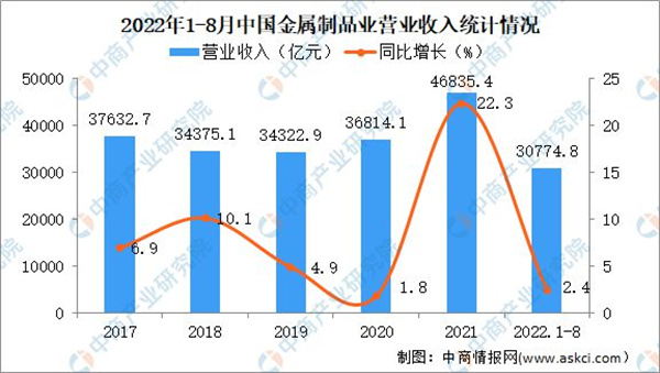 2022年1-8月中国金属制品业经营情况：利润同比下降11.5%