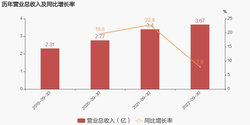思进智能:2022年前三季度归母净利润同比增长20.6%,约为1.1亿元