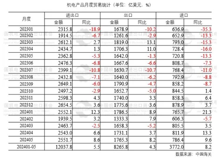 5月我国机电产品出口额同比增长8.2%至1765.3亿美元