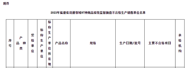 2023年福建省流通领域商品质量省级监督抽查情况通报，两款汽车螺栓不合格