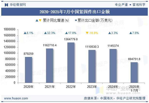2025年7月中国紧固件出口，紧固件，紧固件出口数据