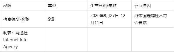 线束固定螺栓存隐患 部分2020款奔驰S级即将召回