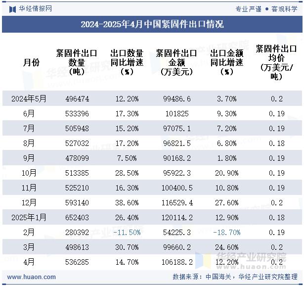 2025年1-4月紧固件出口数据，紧固件