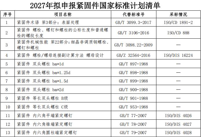 全国紧固件标准化技术委员会，2025年紧固件国家标准