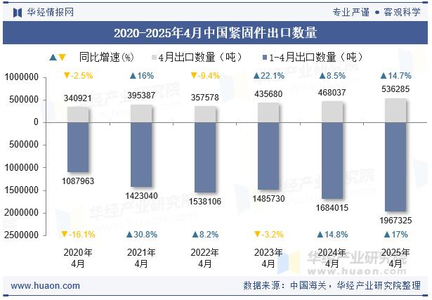 2025年1-4月紧固件出口数据，紧固件