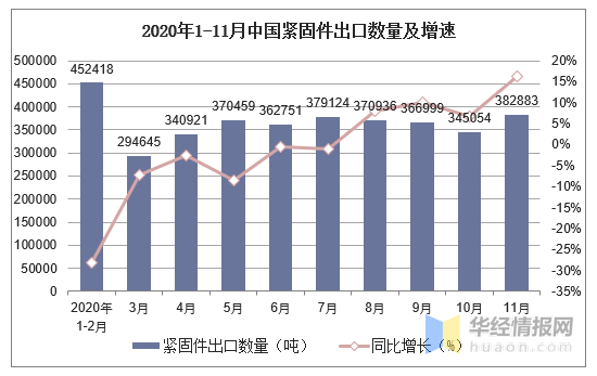 2020年1-11月中国紧固件出口数量及出口金额统计