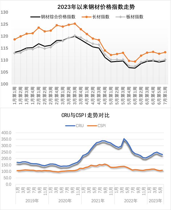 CSPI钢材价格指数周报 2023年7月3日—2023年7月7日