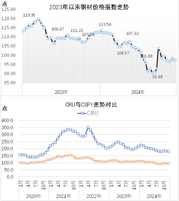 CSPI中国钢材价格指数周报