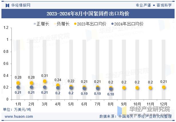 紧固件，进出口