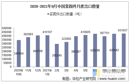 2021年9月中国紧固件出口数量、出口金额及出口均价统计