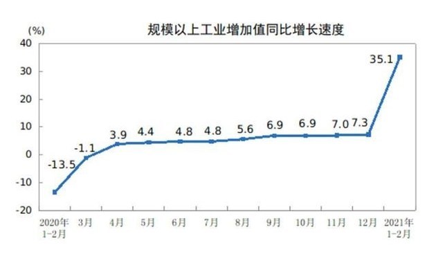 国家统计局：1-2月汽车制造业增长70.9％