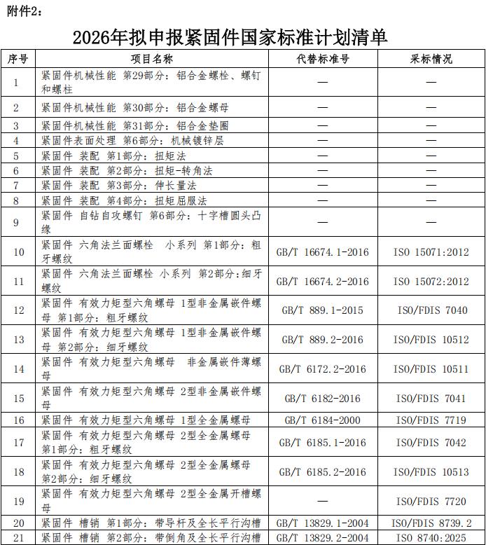 全国紧固件标准化技术委员会，2025年紧固件国家标准