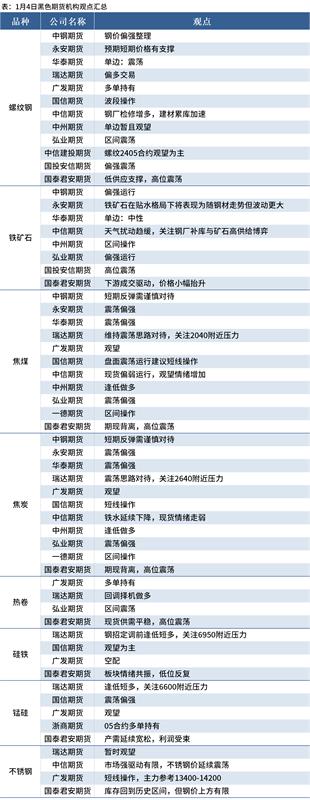 黑色期货早报：各品种涨跌不一，多机构料螺纹钢震荡偏强