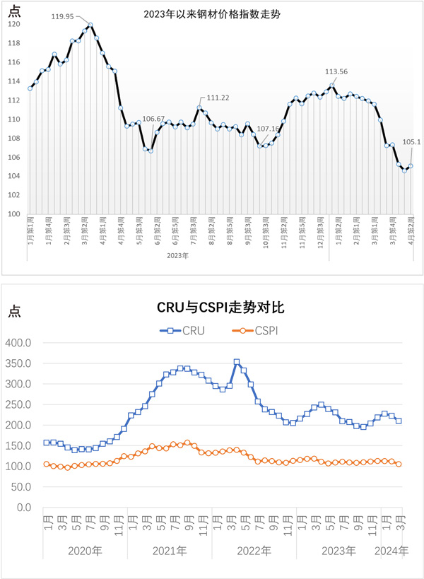 CSPI中国钢材价格指数周报