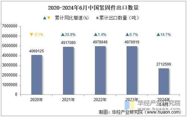 2024年上半年中国紧固件出口概况