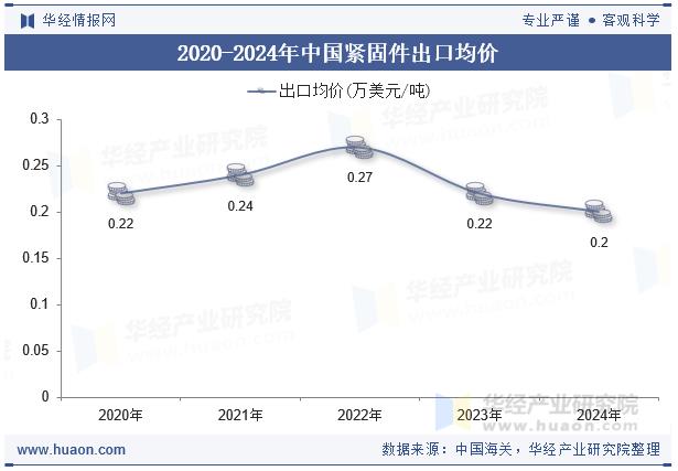 2024年紧固件出口