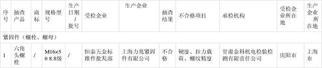 甘肃抽检：上海力兆紧固件有限公司1批次六角头螺栓不合格