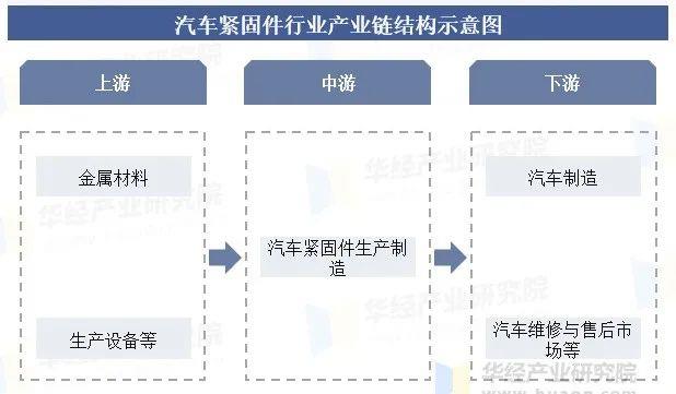 汽车紧固件