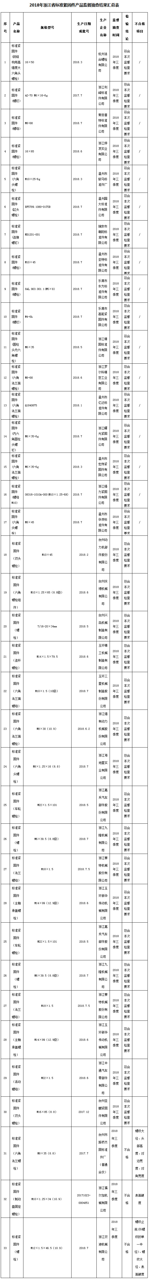 浙江省市场监督管理局:3批次紧固件产品不合格