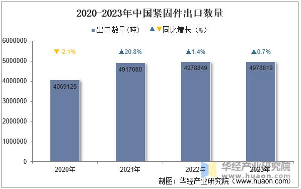 2023年中国紧固件出口数量、出口金额及出口均价统计分析