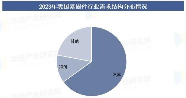 汽车紧固件