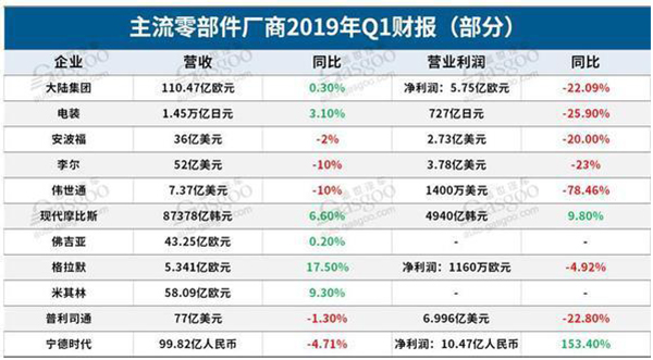 超六成汽车零部件上市公司净利下滑 行业低利润运行或成常态