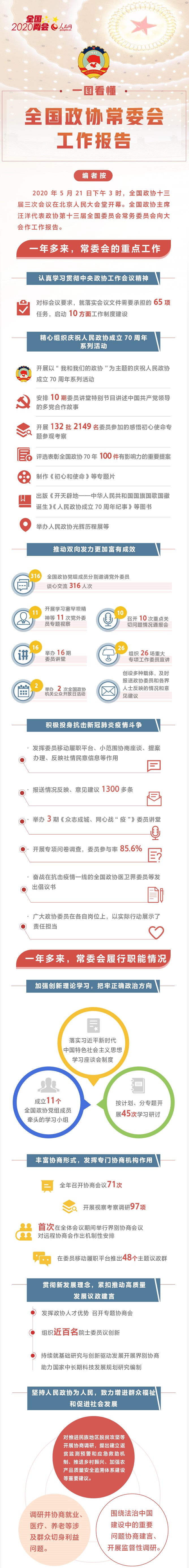 一图看懂全国政协常委会工作报告